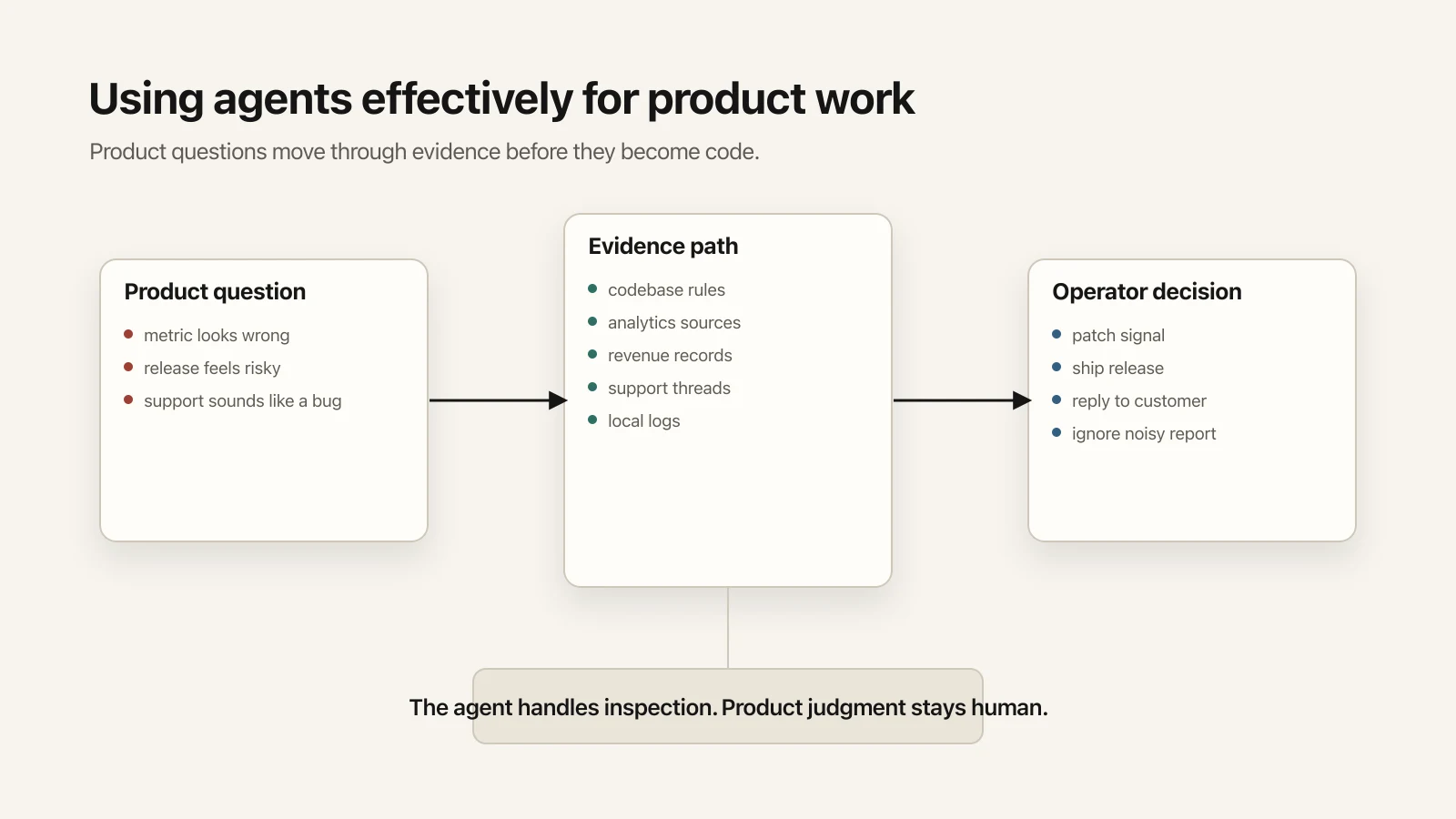 Diagram of an agent using product questions to inspect code, analytics, support, releases, and revenue