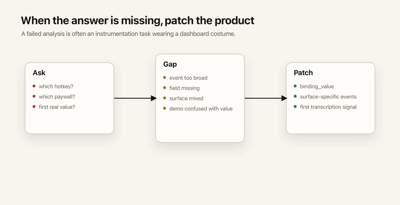 A missing product answer turning into a specific instrumentation patch