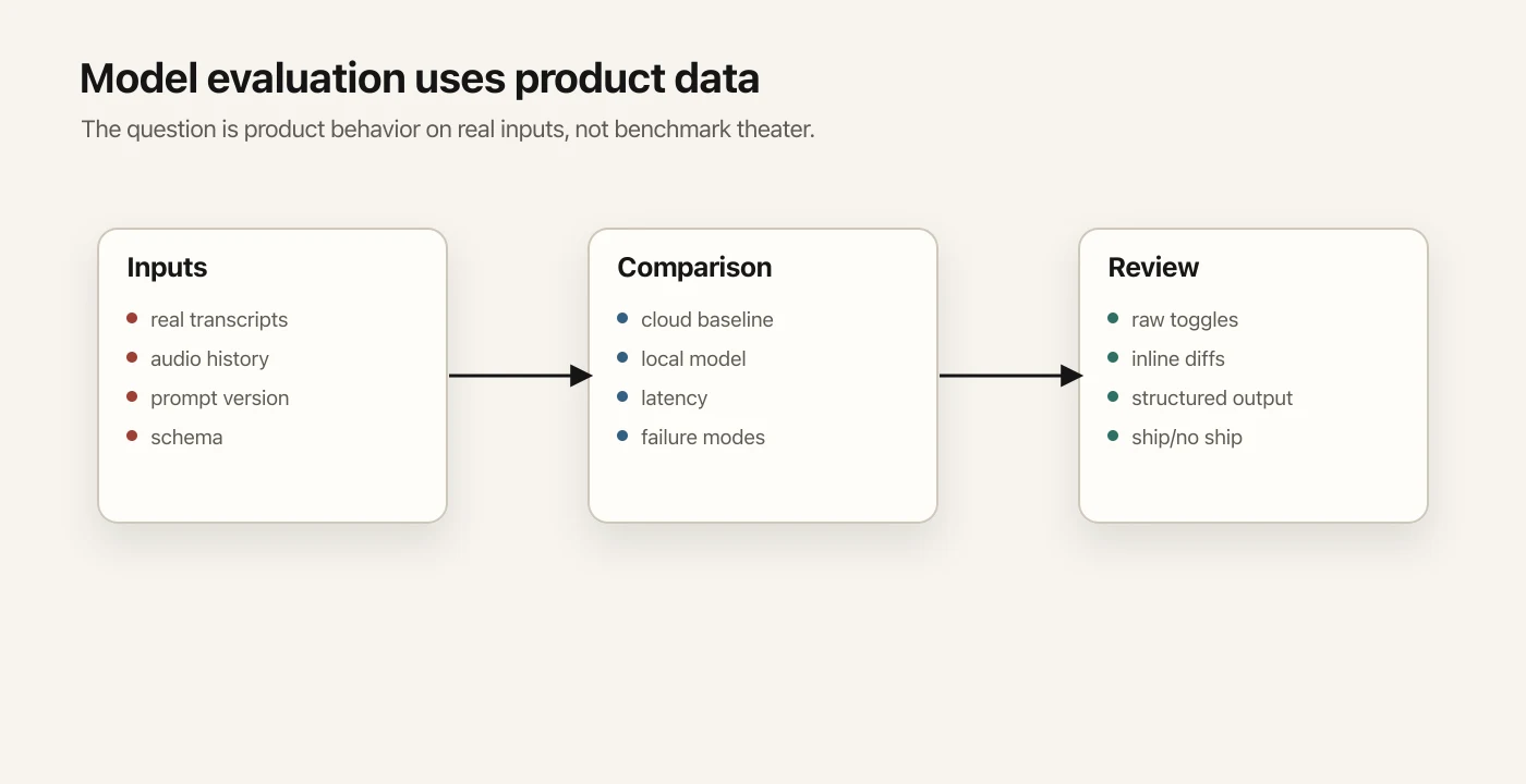 A model evaluation path built from real transcripts, latency, diffs, and reviewable product output