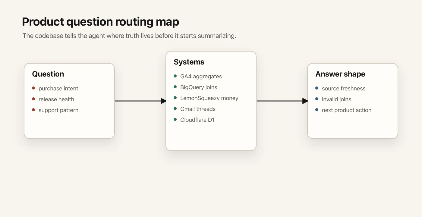 A product question routed through code, analytics, revenue, support, release logs, and download telemetry