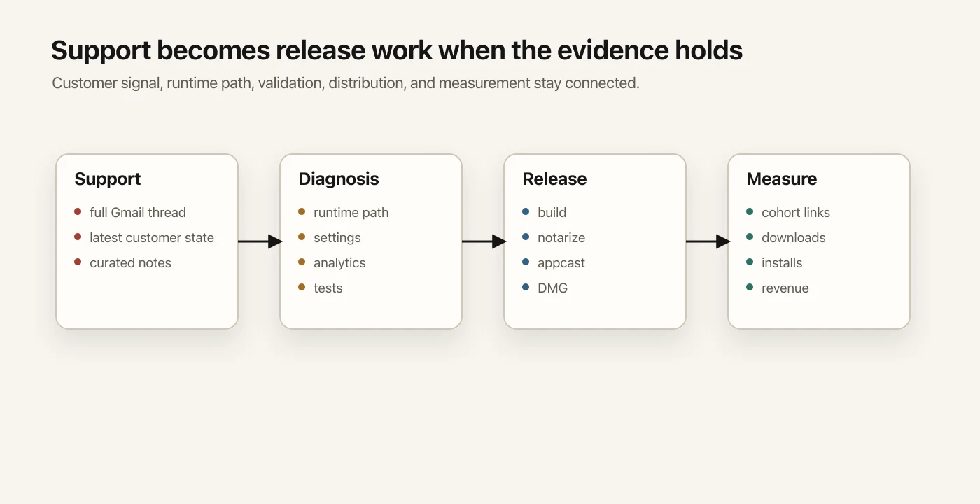 Support evidence moving through diagnosis, patch, validation, release, distribution, and measurement